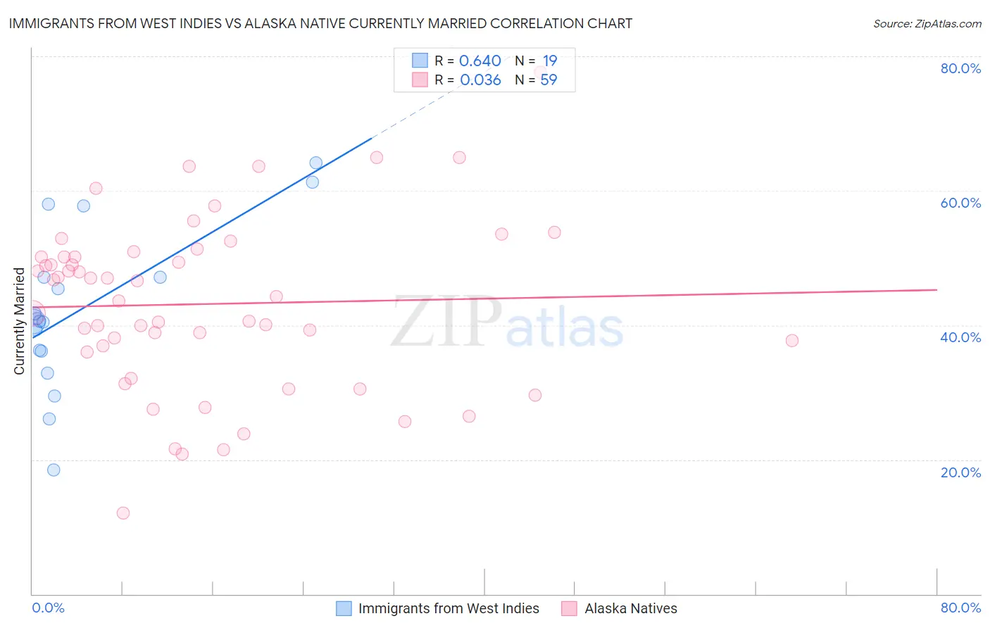 Immigrants from West Indies vs Alaska Native Currently Married