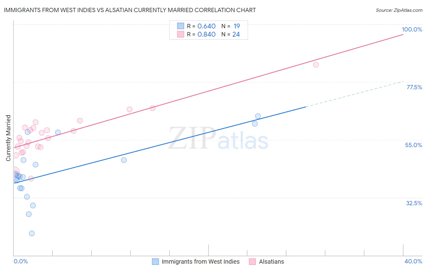 Immigrants from West Indies vs Alsatian Currently Married