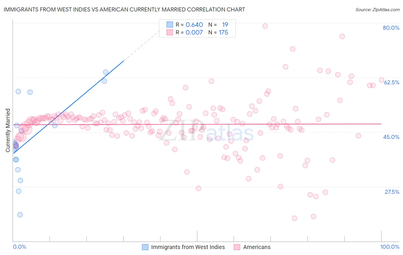 Immigrants from West Indies vs American Currently Married