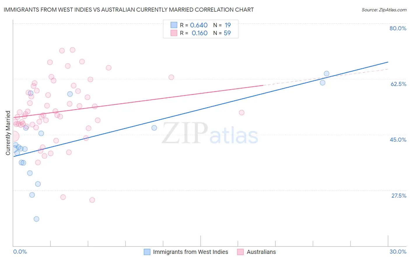Immigrants from West Indies vs Australian Currently Married