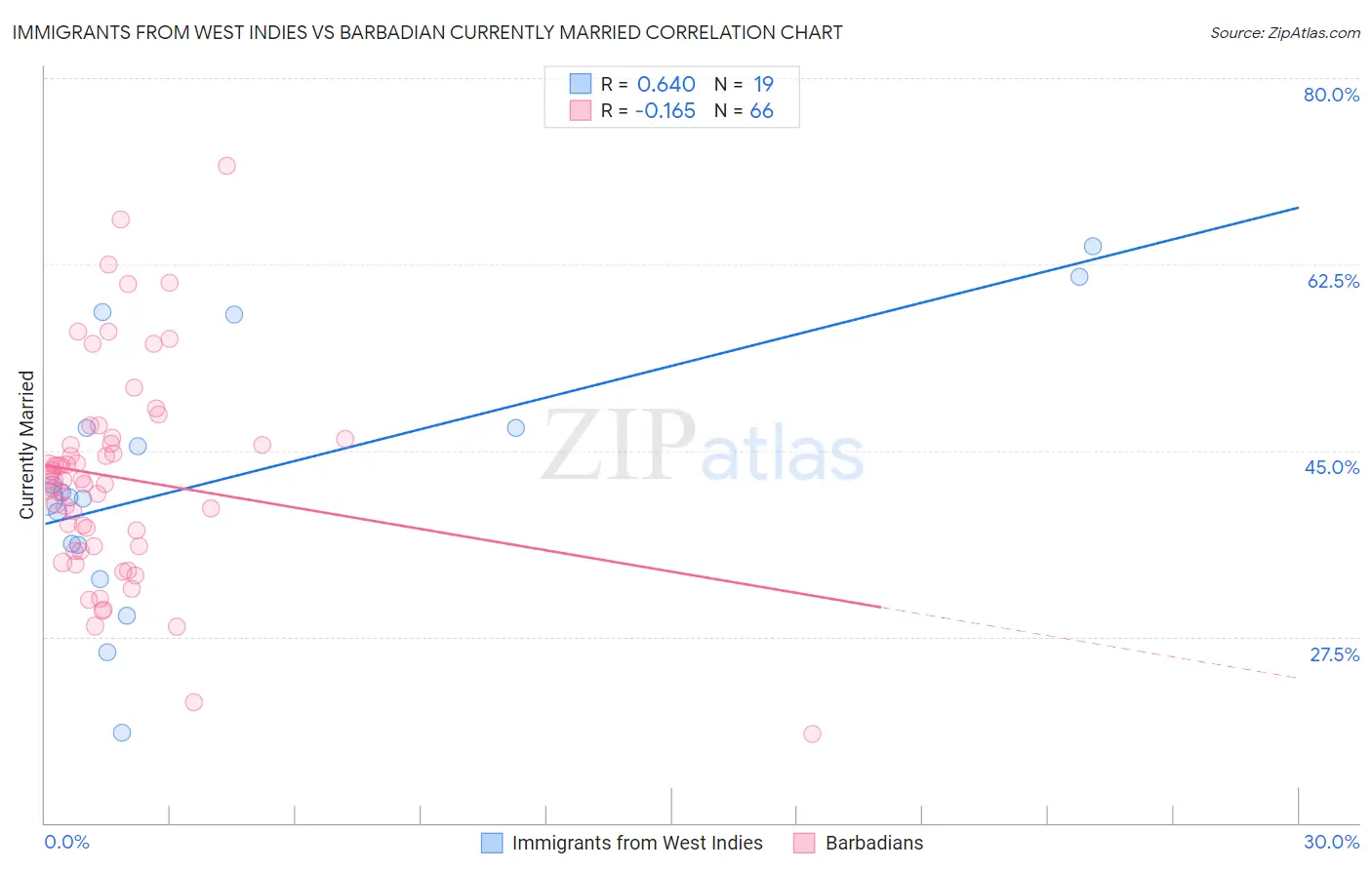 Immigrants from West Indies vs Barbadian Currently Married
