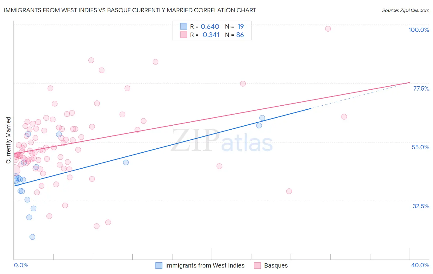 Immigrants from West Indies vs Basque Currently Married