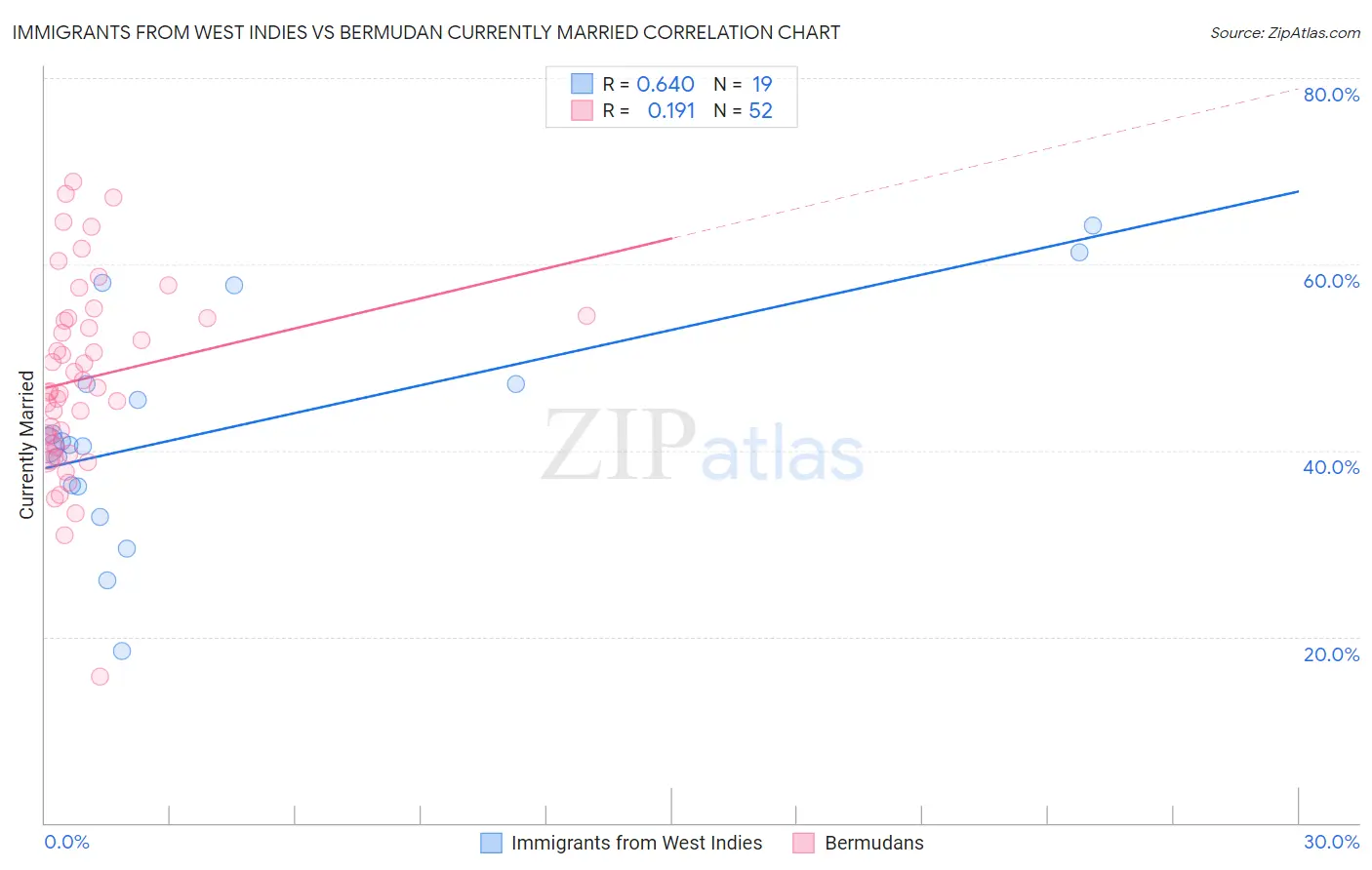 Immigrants from West Indies vs Bermudan Currently Married