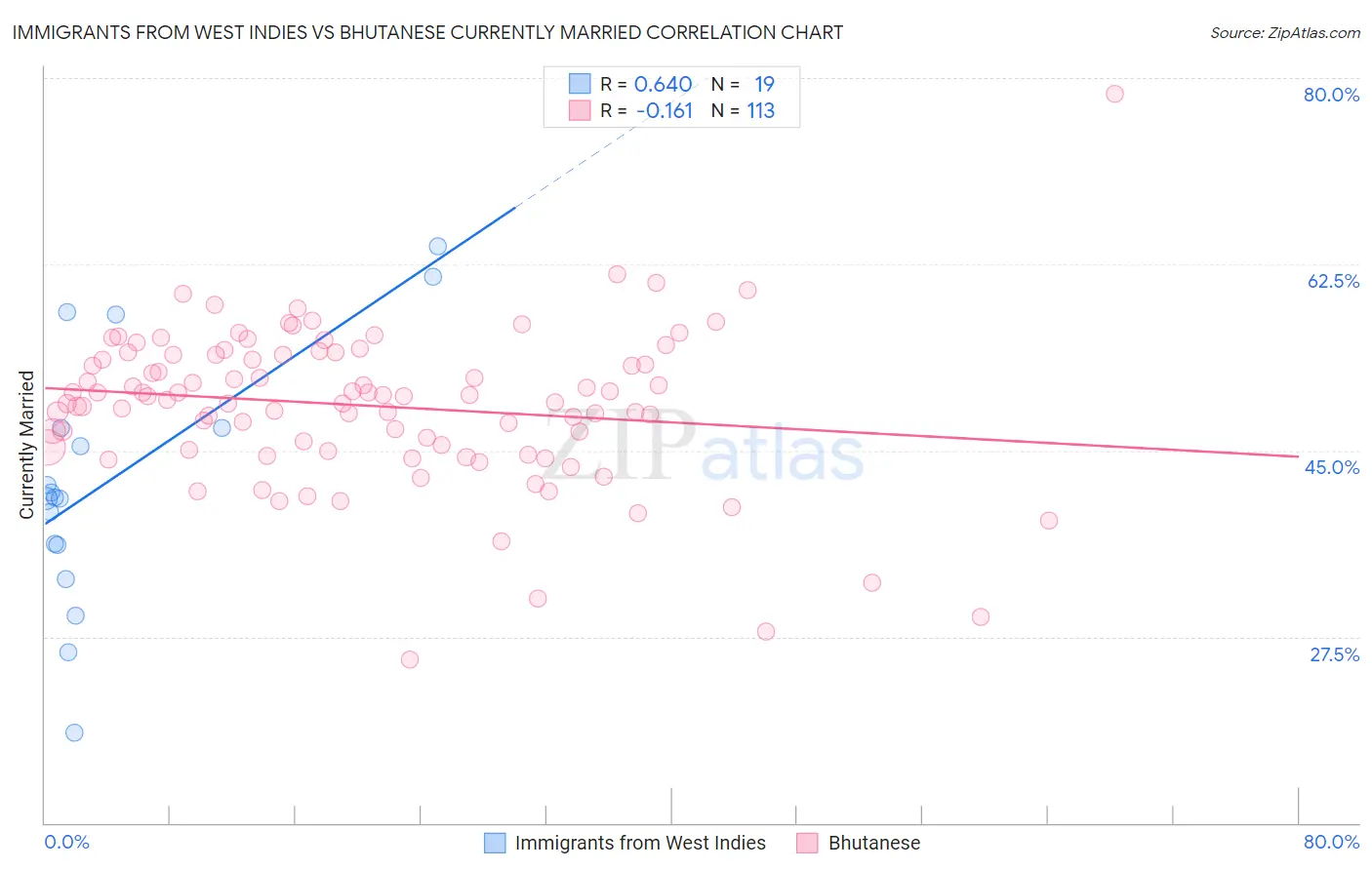 Immigrants from West Indies vs Bhutanese Currently Married