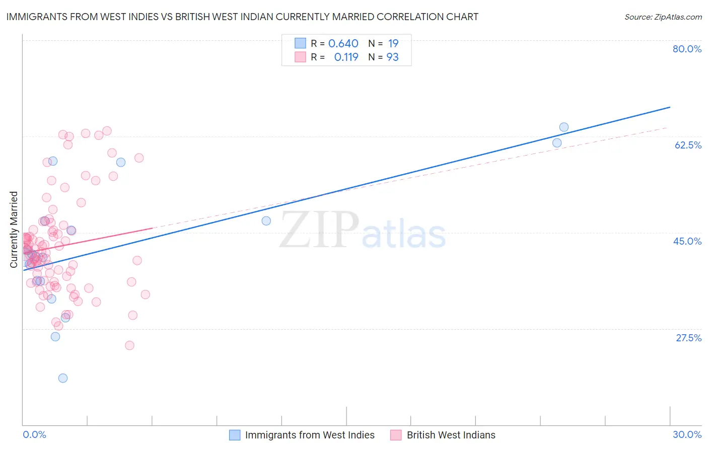 Immigrants from West Indies vs British West Indian Currently Married