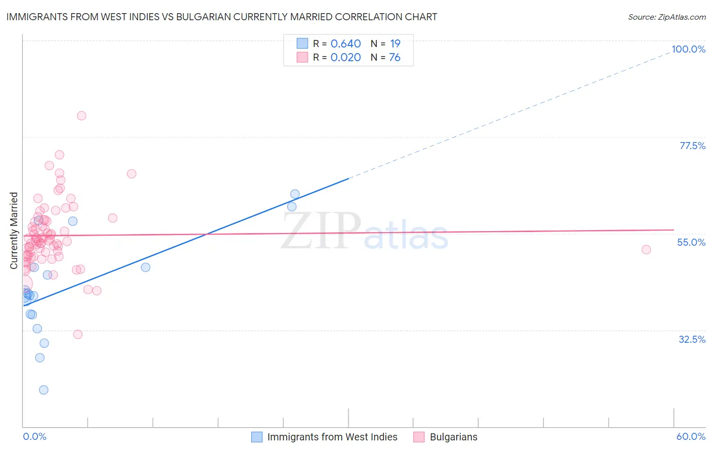 Immigrants from West Indies vs Bulgarian Currently Married