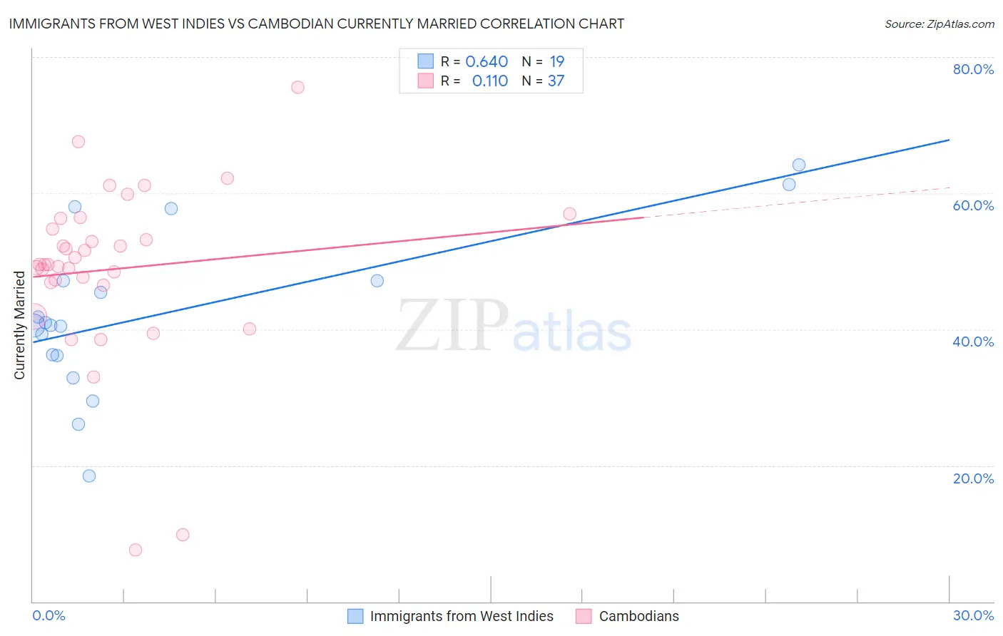 Immigrants from West Indies vs Cambodian Currently Married