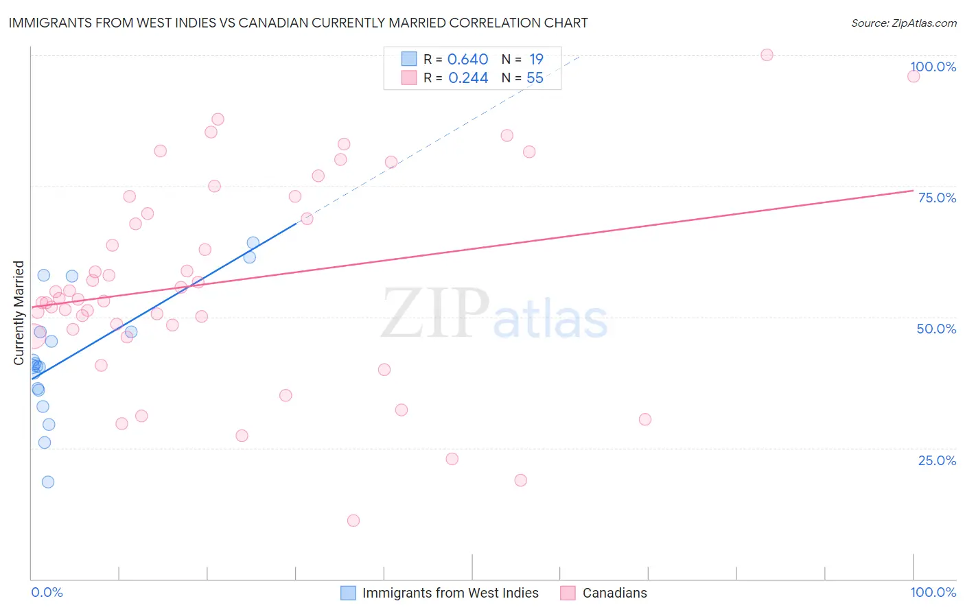 Immigrants from West Indies vs Canadian Currently Married