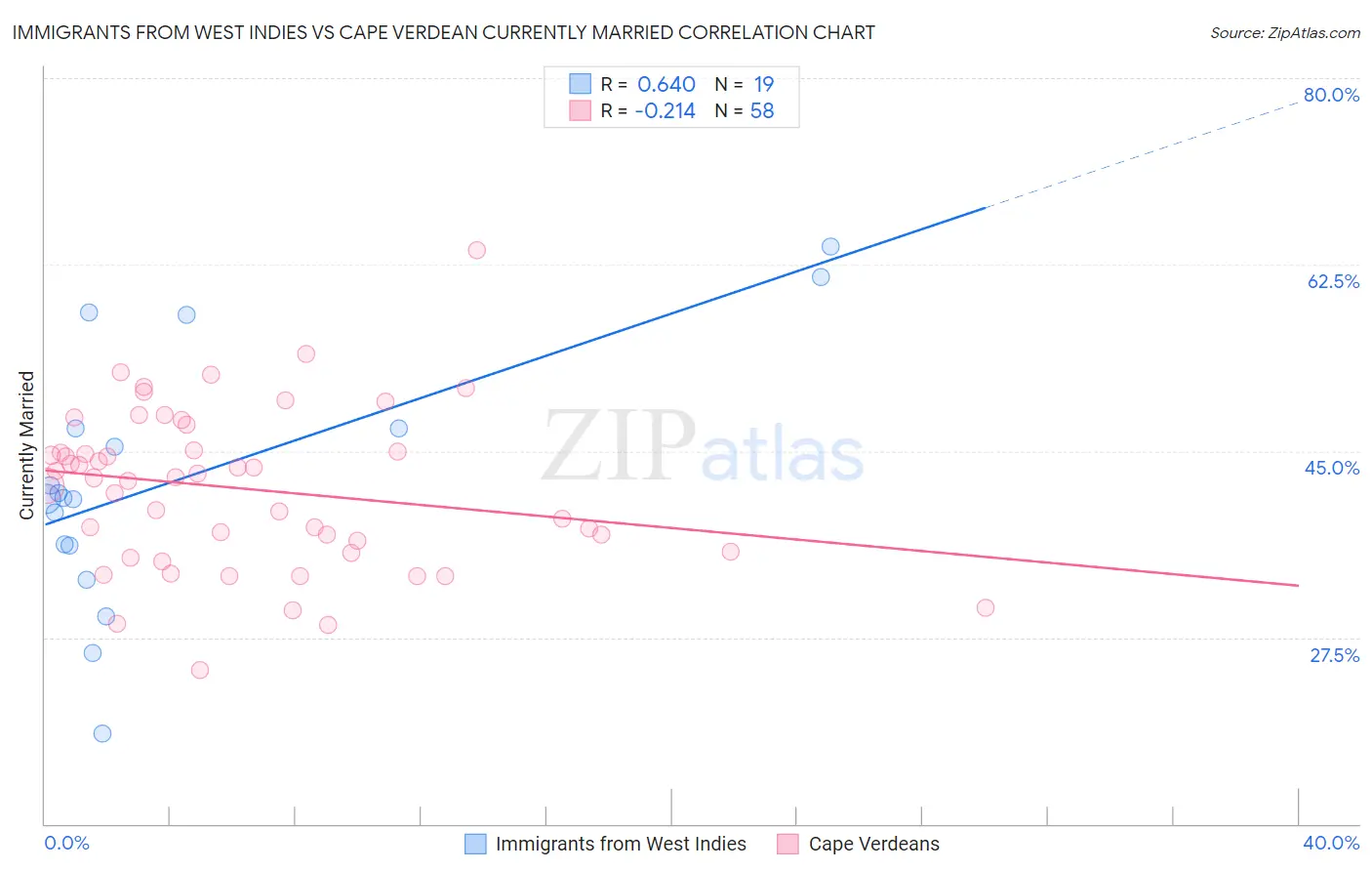 Immigrants from West Indies vs Cape Verdean Currently Married