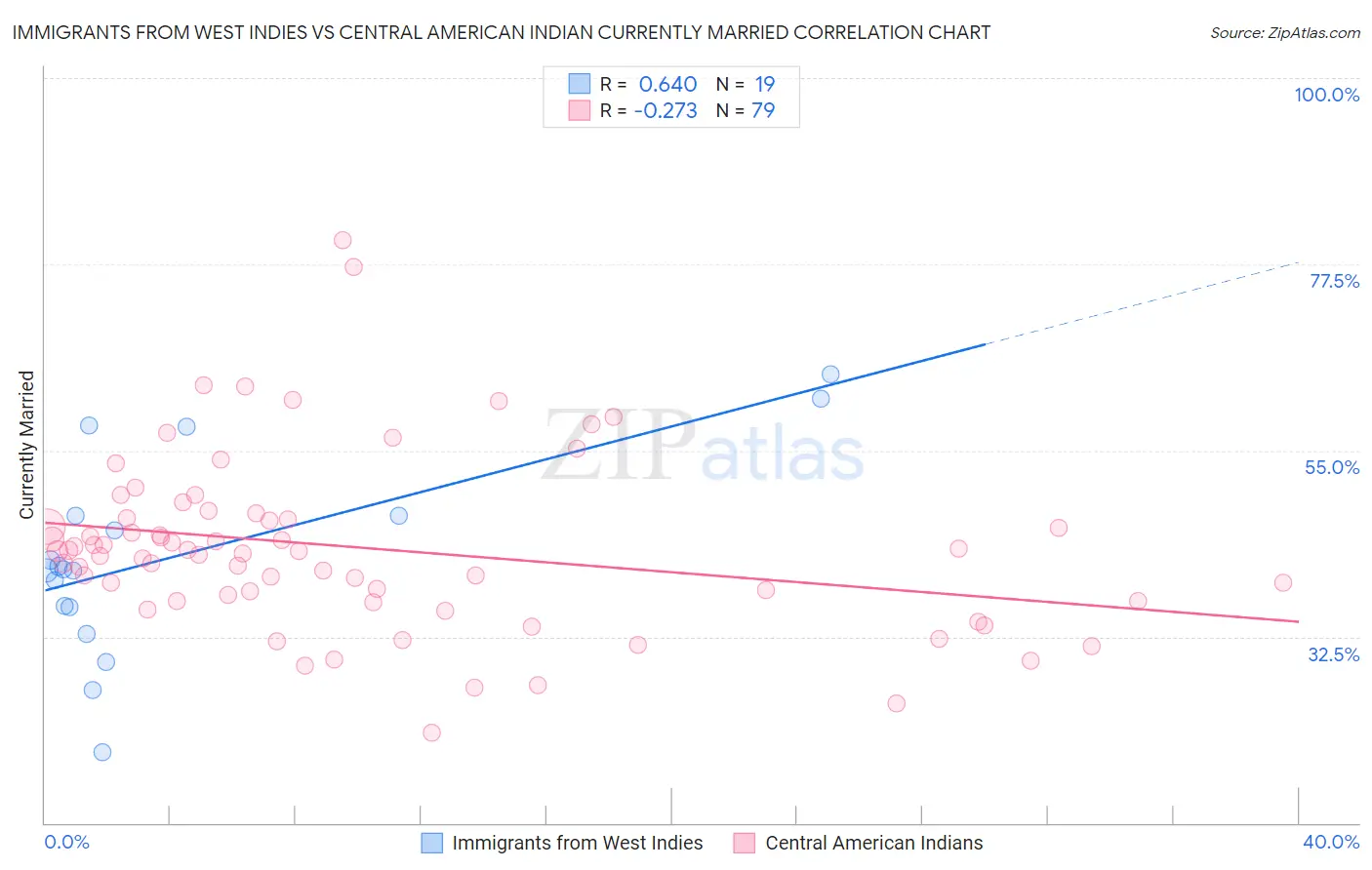 Immigrants from West Indies vs Central American Indian Currently Married