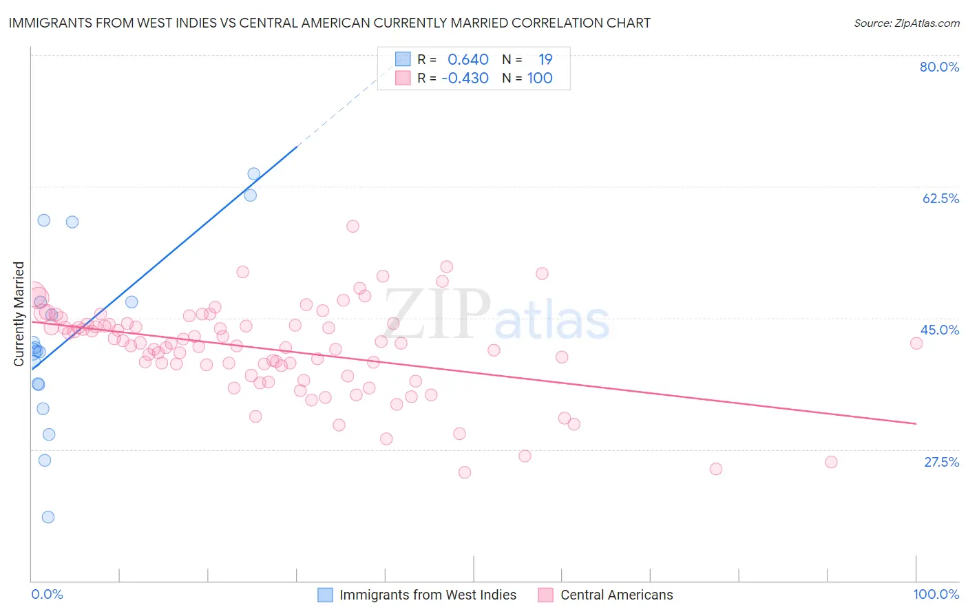 Immigrants from West Indies vs Central American Currently Married