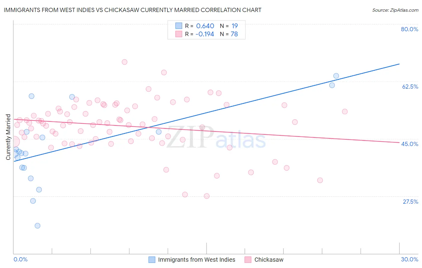 Immigrants from West Indies vs Chickasaw Currently Married