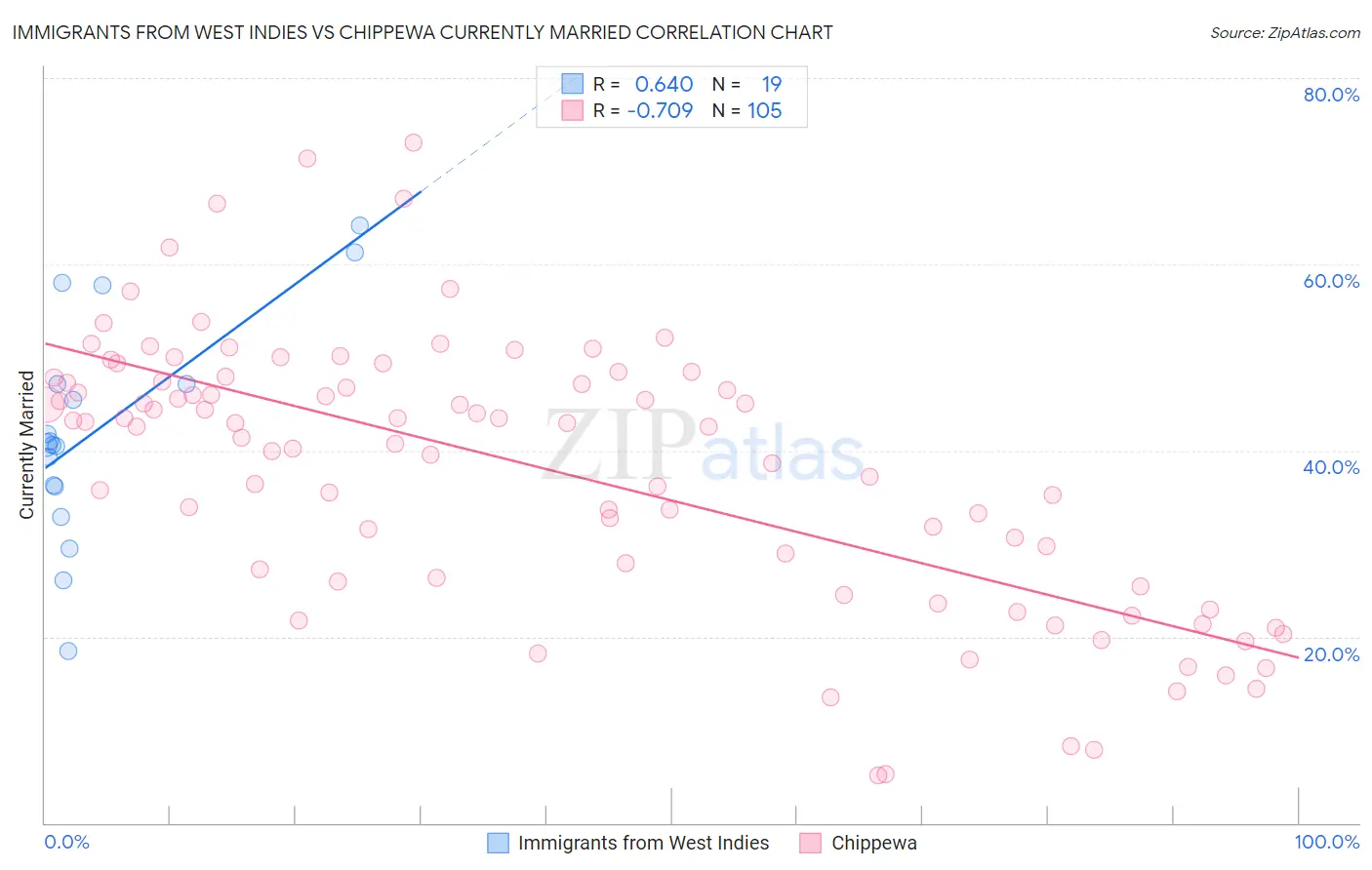 Immigrants from West Indies vs Chippewa Currently Married