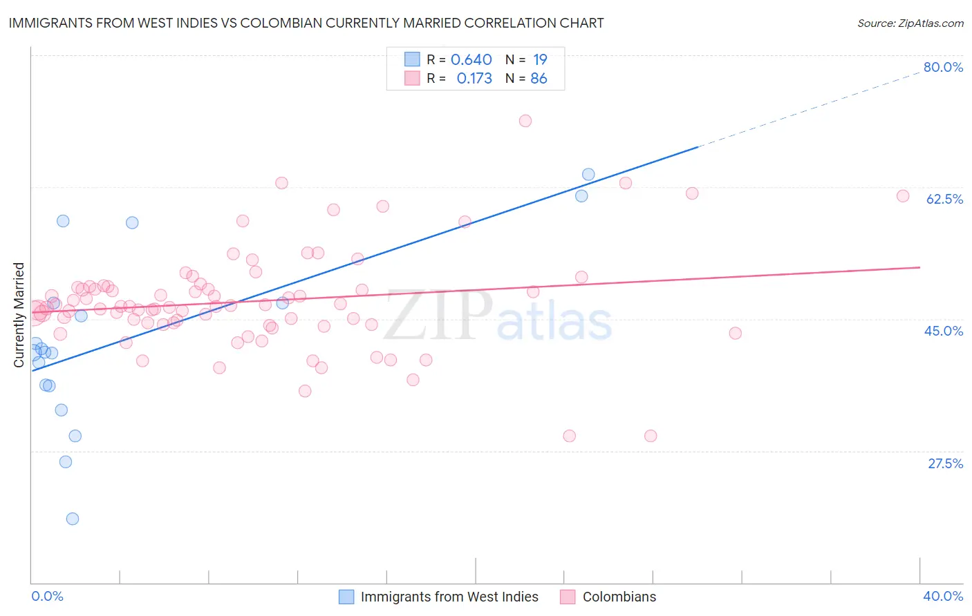 Immigrants from West Indies vs Colombian Currently Married
