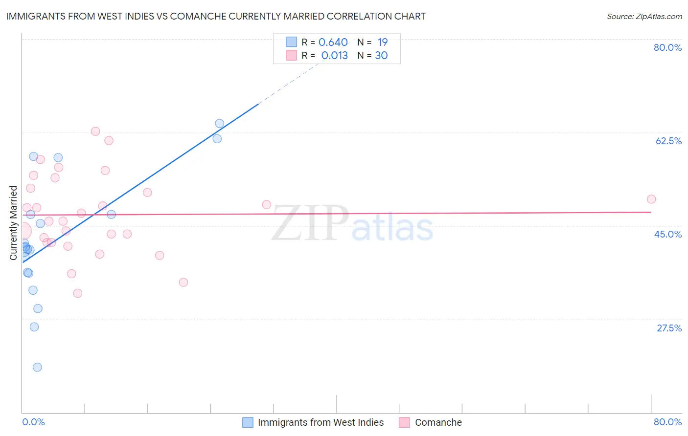 Immigrants from West Indies vs Comanche Currently Married