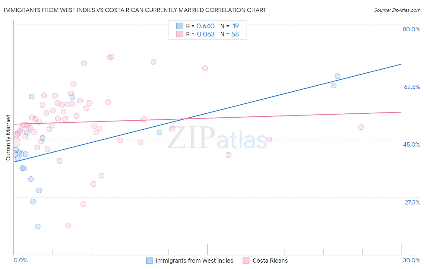 Immigrants from West Indies vs Costa Rican Currently Married