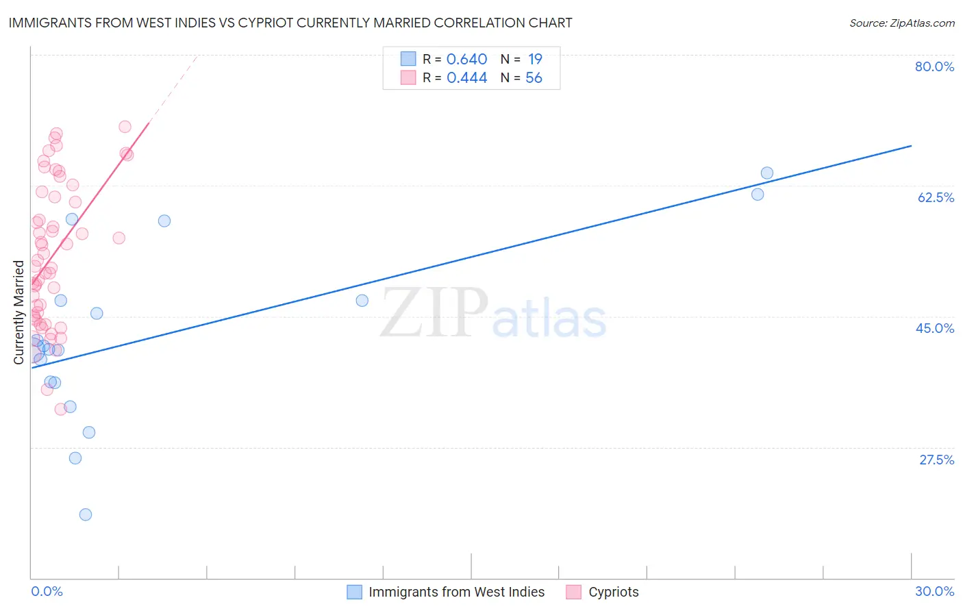 Immigrants from West Indies vs Cypriot Currently Married