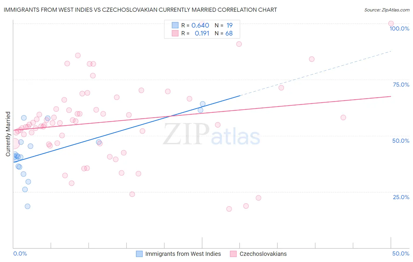 Immigrants from West Indies vs Czechoslovakian Currently Married