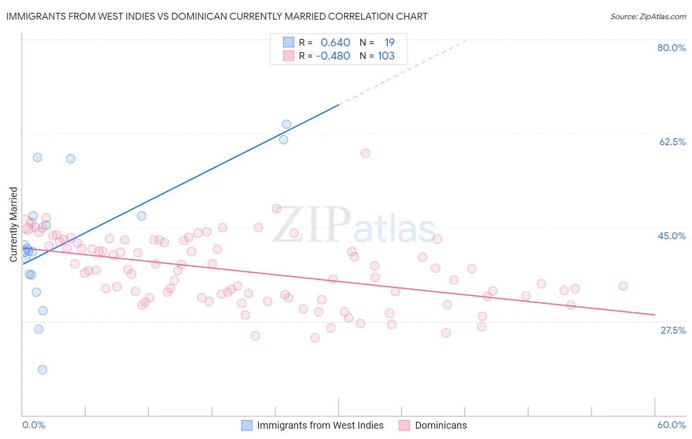 Immigrants from West Indies vs Dominican Currently Married