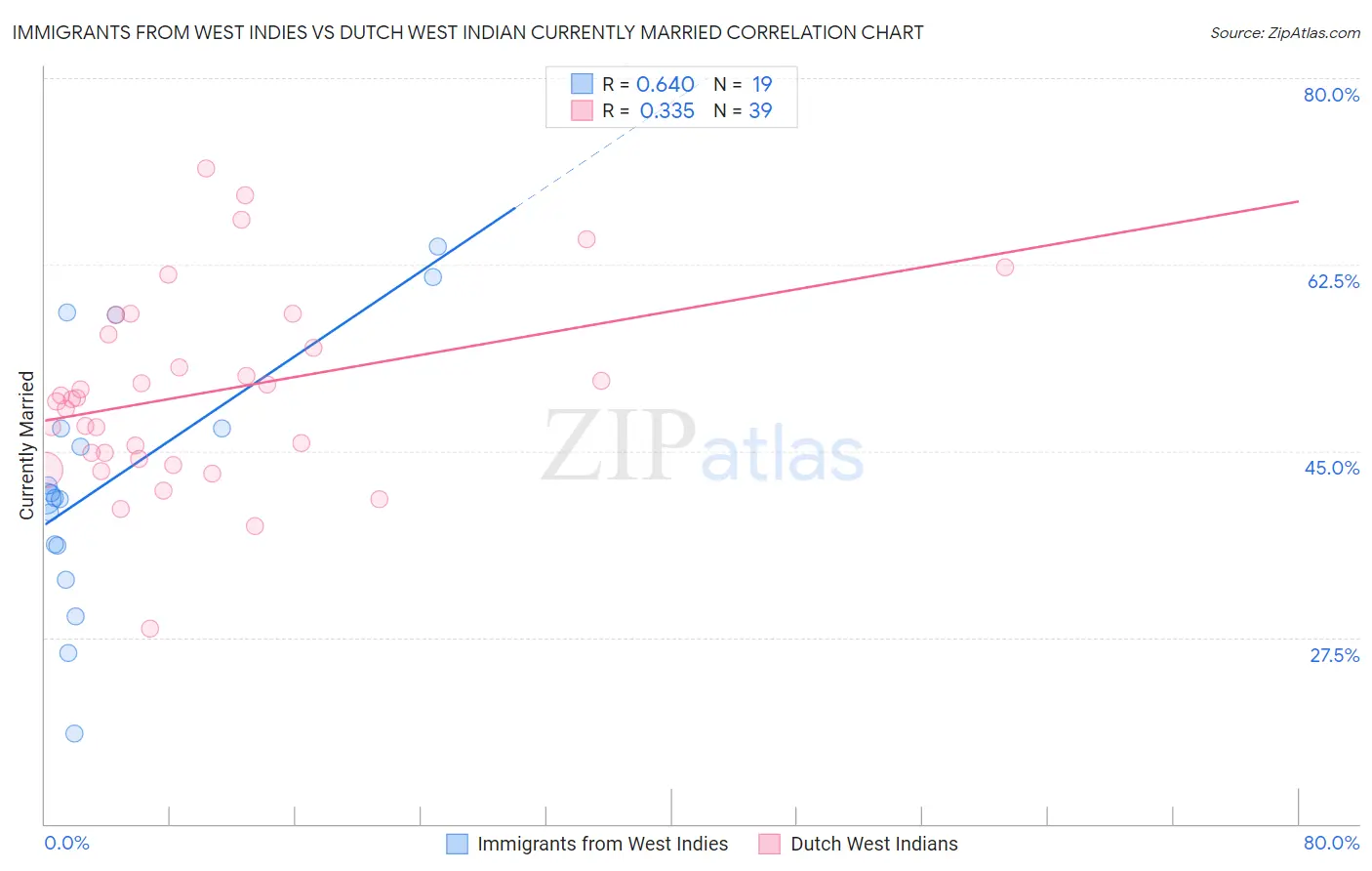 Immigrants from West Indies vs Dutch West Indian Currently Married
