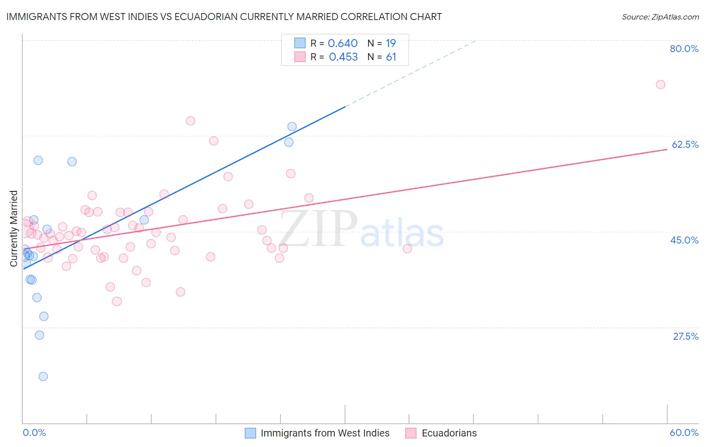 Immigrants from West Indies vs Ecuadorian Currently Married