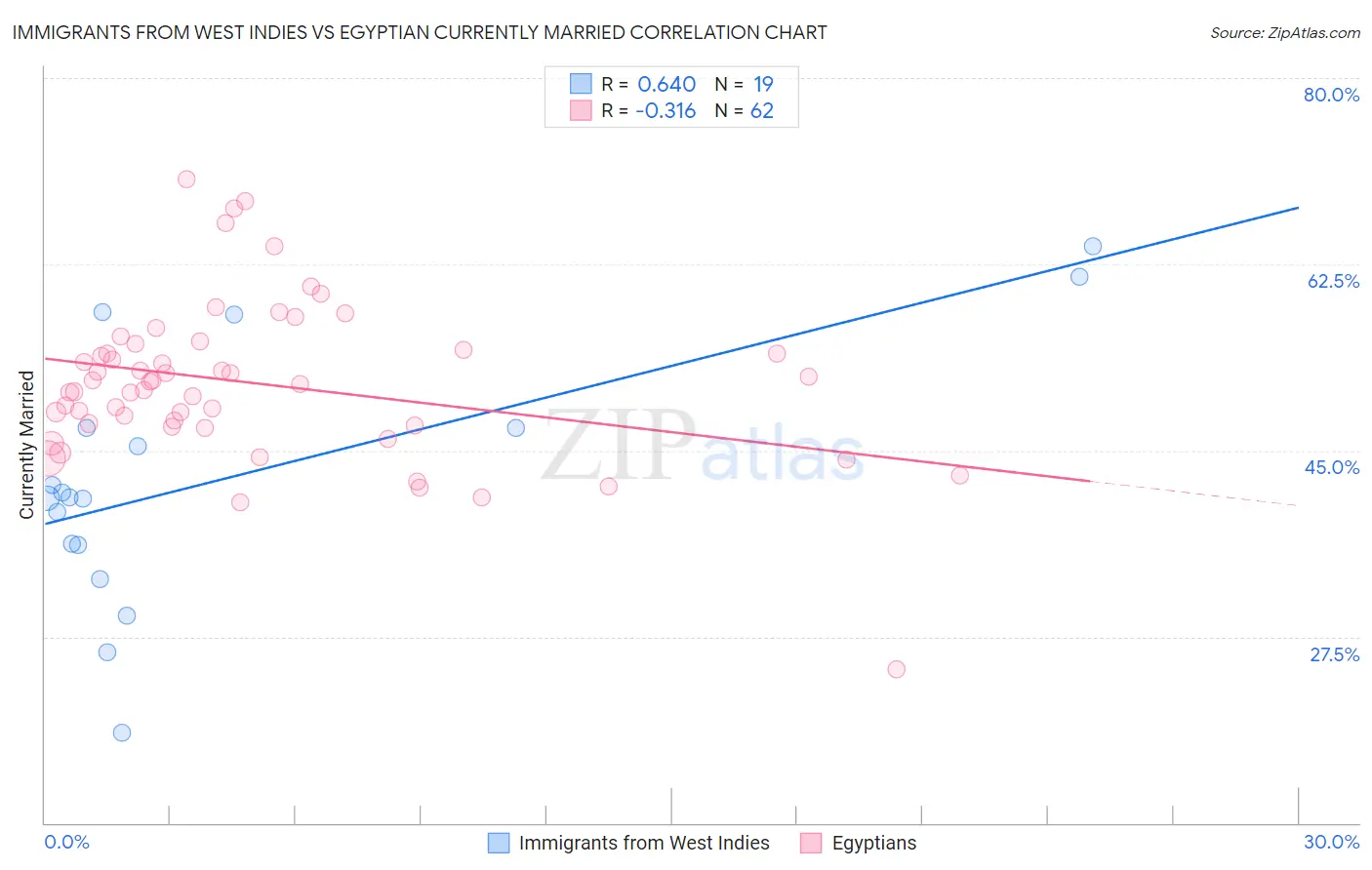 Immigrants from West Indies vs Egyptian Currently Married