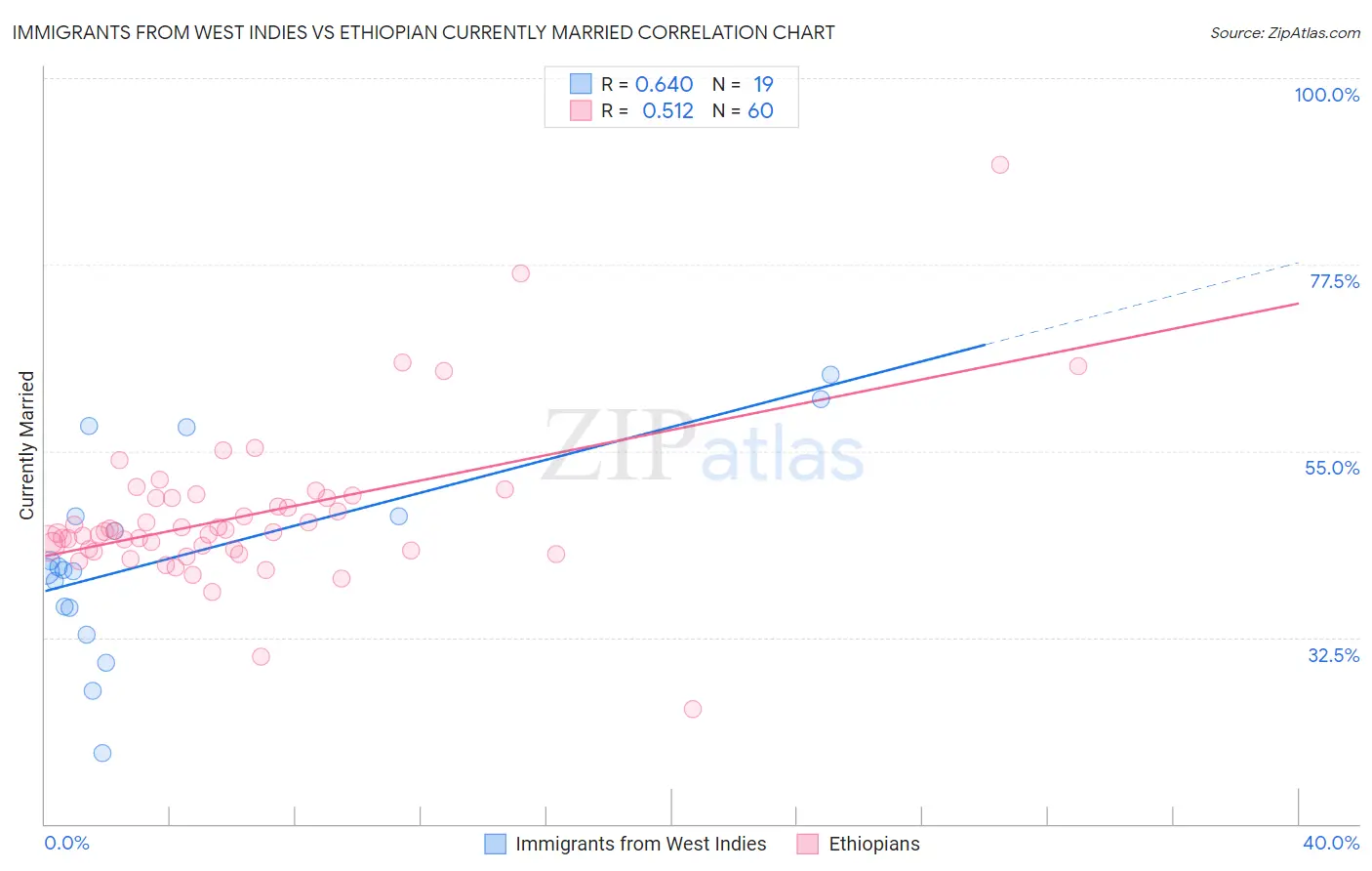 Immigrants from West Indies vs Ethiopian Currently Married
