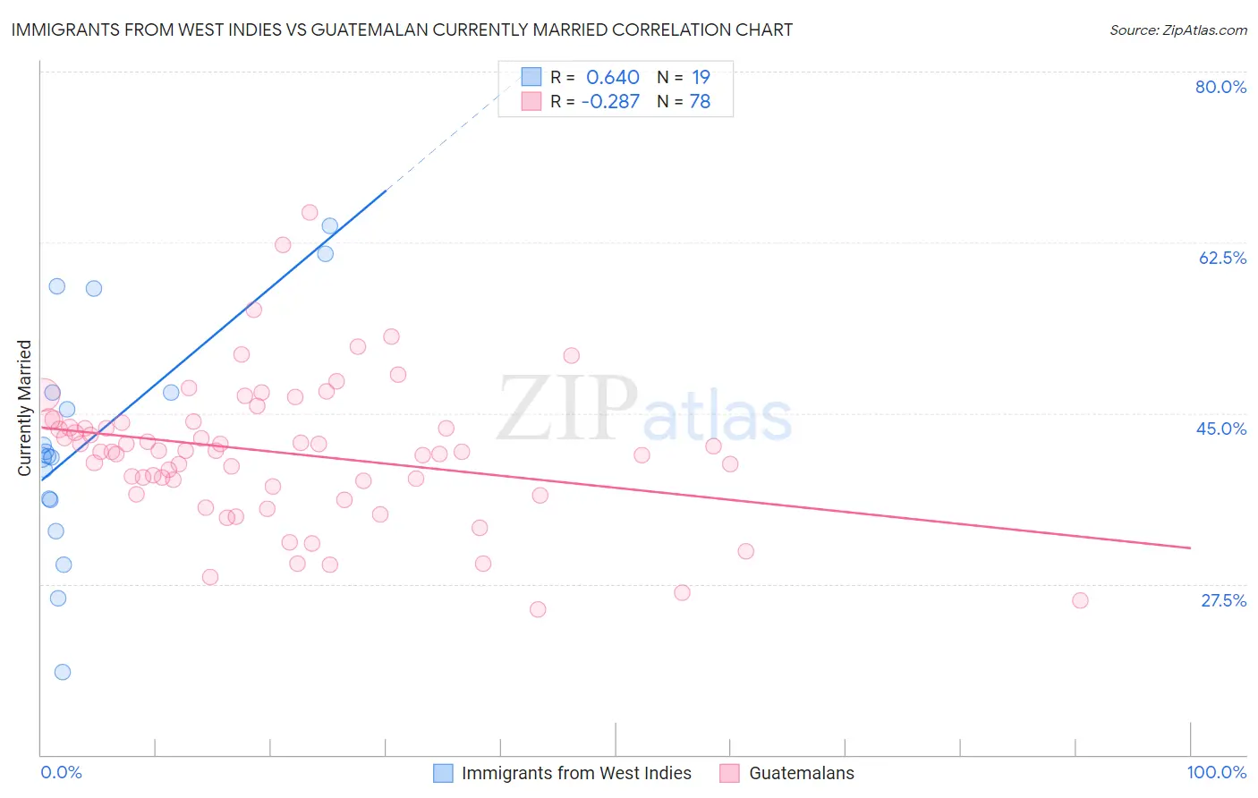 Immigrants from West Indies vs Guatemalan Currently Married