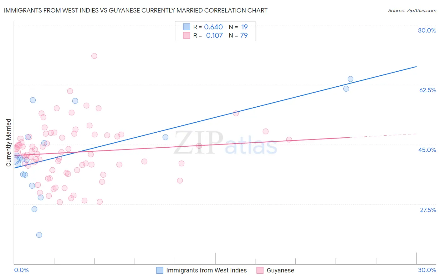 Immigrants from West Indies vs Guyanese Currently Married