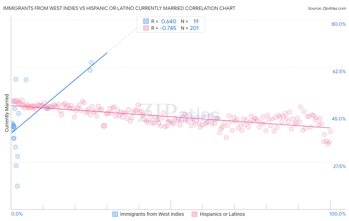 Immigrants from West Indies vs Hispanic or Latino Currently Married