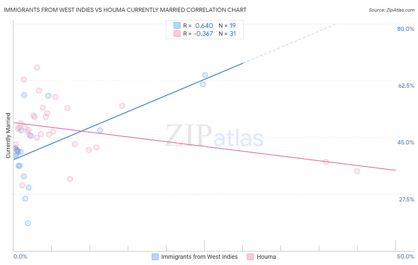 Immigrants from West Indies vs Houma Currently Married