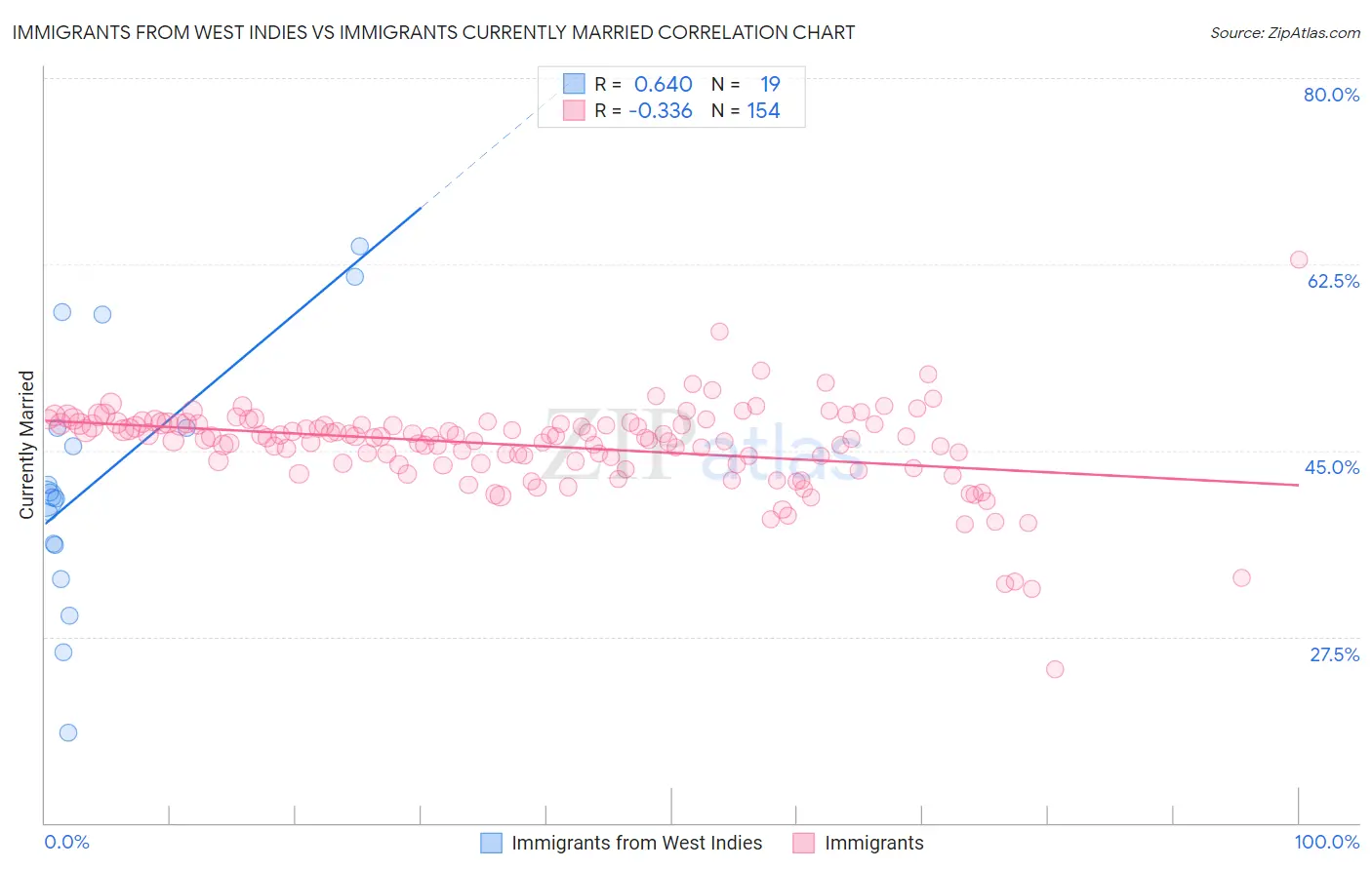 Immigrants from West Indies vs Immigrants Currently Married