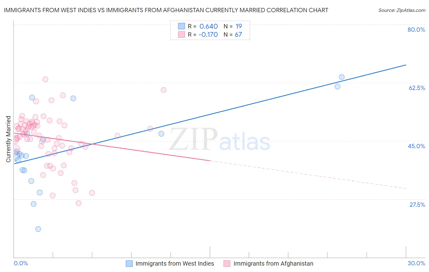 Immigrants from West Indies vs Immigrants from Afghanistan Currently Married