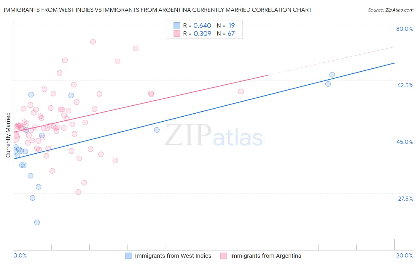 Immigrants from West Indies vs Immigrants from Argentina Currently Married