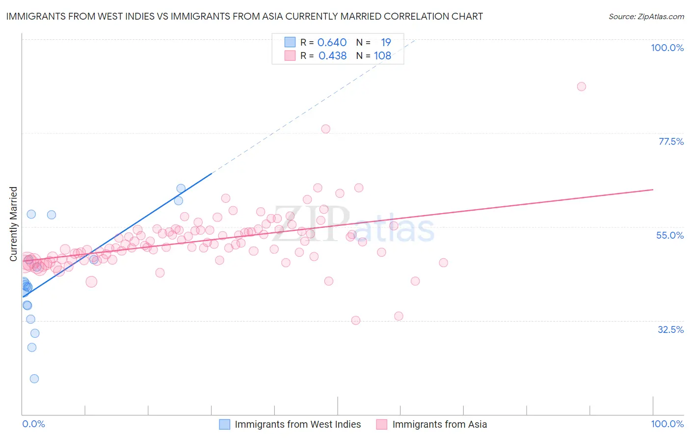 Immigrants from West Indies vs Immigrants from Asia Currently Married
