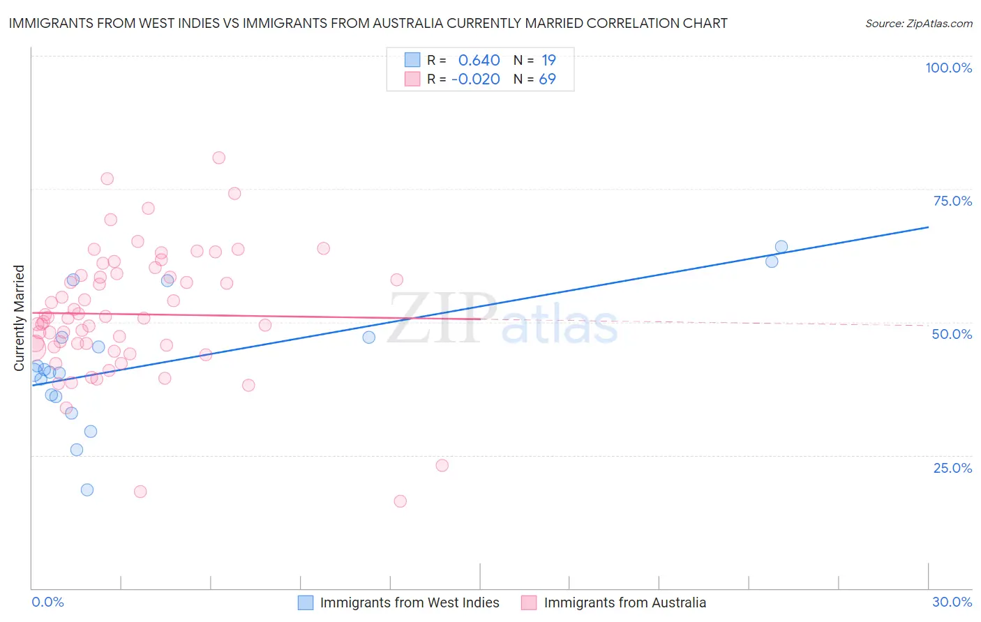 Immigrants from West Indies vs Immigrants from Australia Currently Married