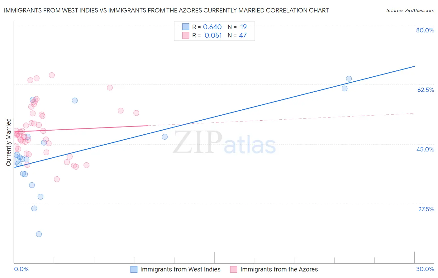 Immigrants from West Indies vs Immigrants from the Azores Currently Married