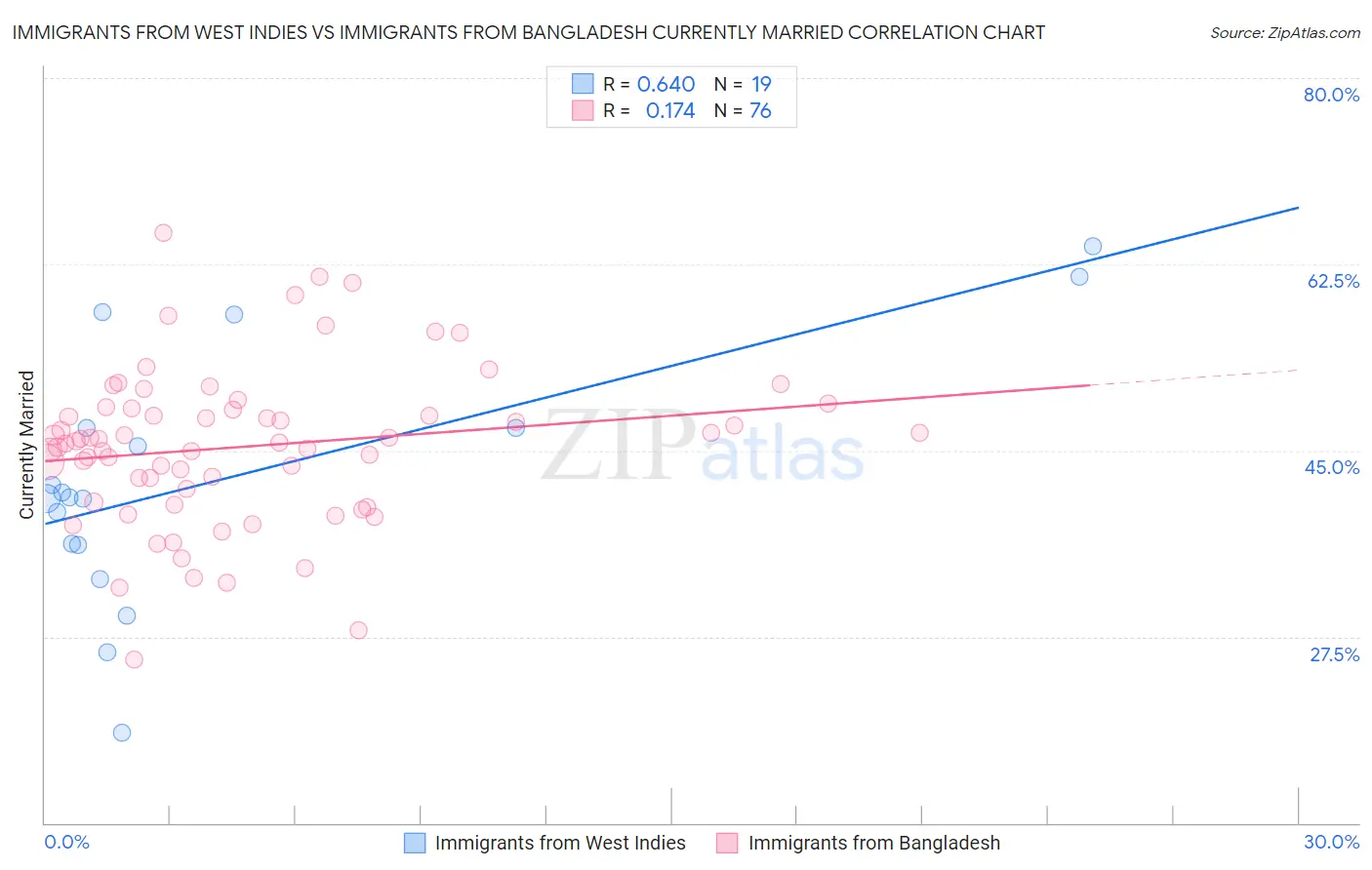 Immigrants from West Indies vs Immigrants from Bangladesh Currently Married