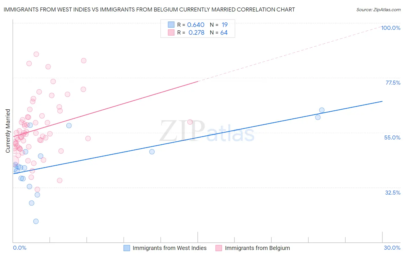 Immigrants from West Indies vs Immigrants from Belgium Currently Married