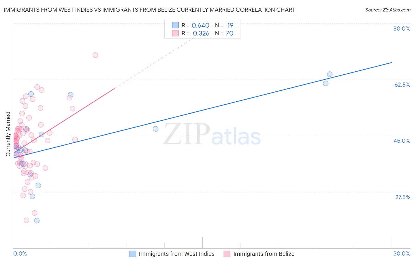 Immigrants from West Indies vs Immigrants from Belize Currently Married