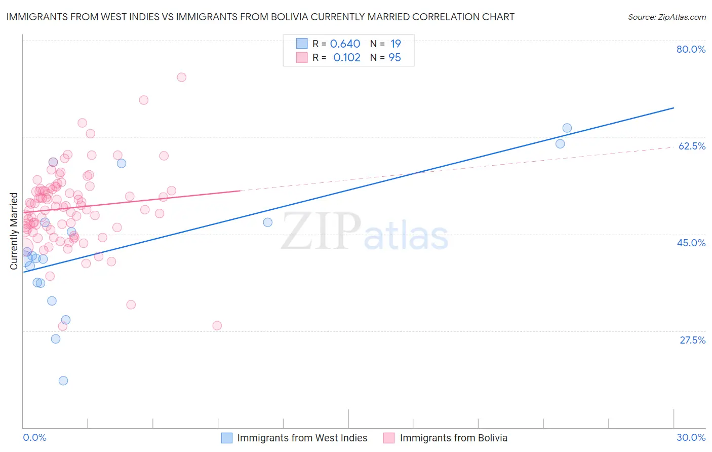 Immigrants from West Indies vs Immigrants from Bolivia Currently Married