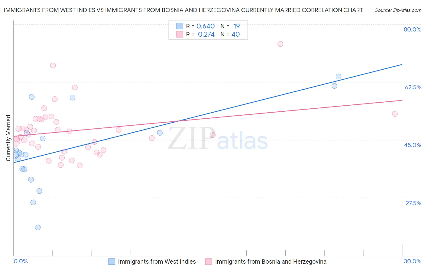 Immigrants from West Indies vs Immigrants from Bosnia and Herzegovina Currently Married