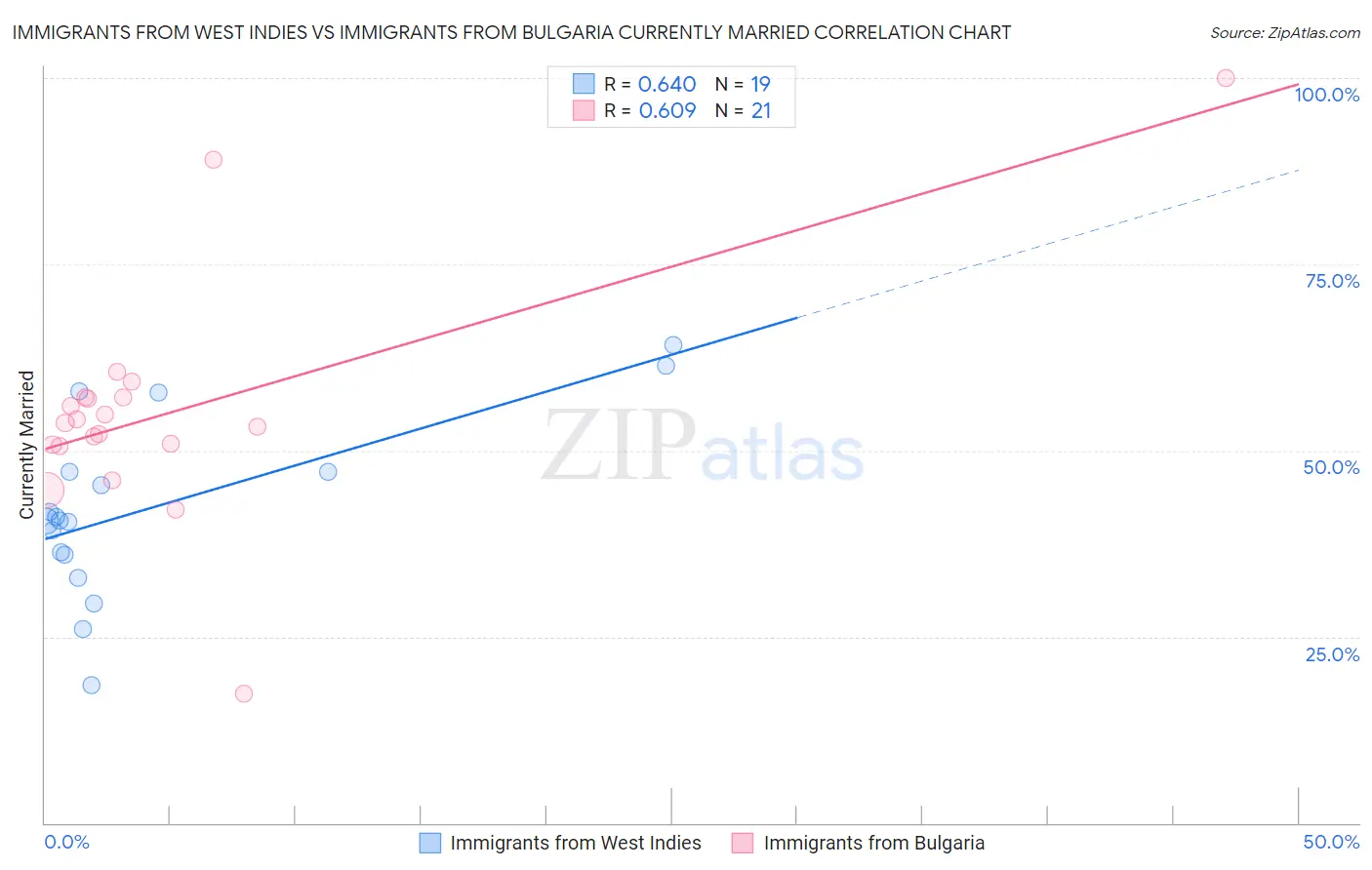 Immigrants from West Indies vs Immigrants from Bulgaria Currently Married