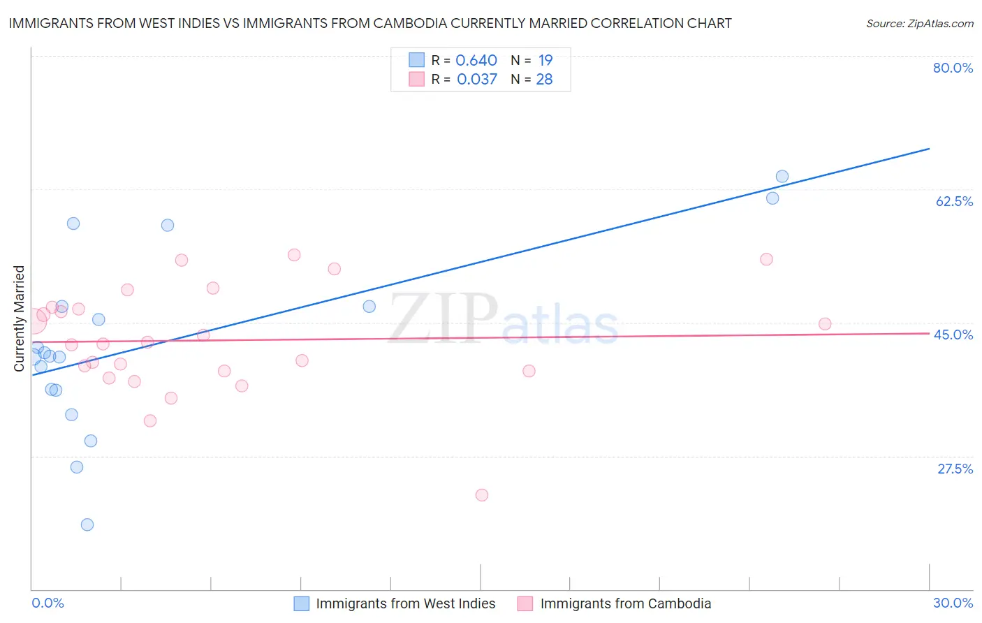 Immigrants from West Indies vs Immigrants from Cambodia Currently Married