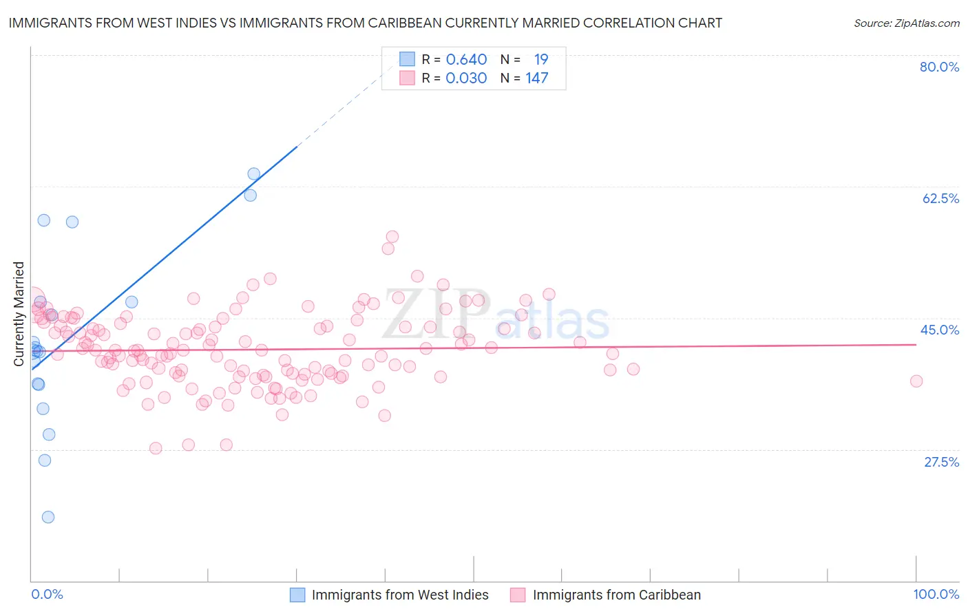 Immigrants from West Indies vs Immigrants from Caribbean Currently Married