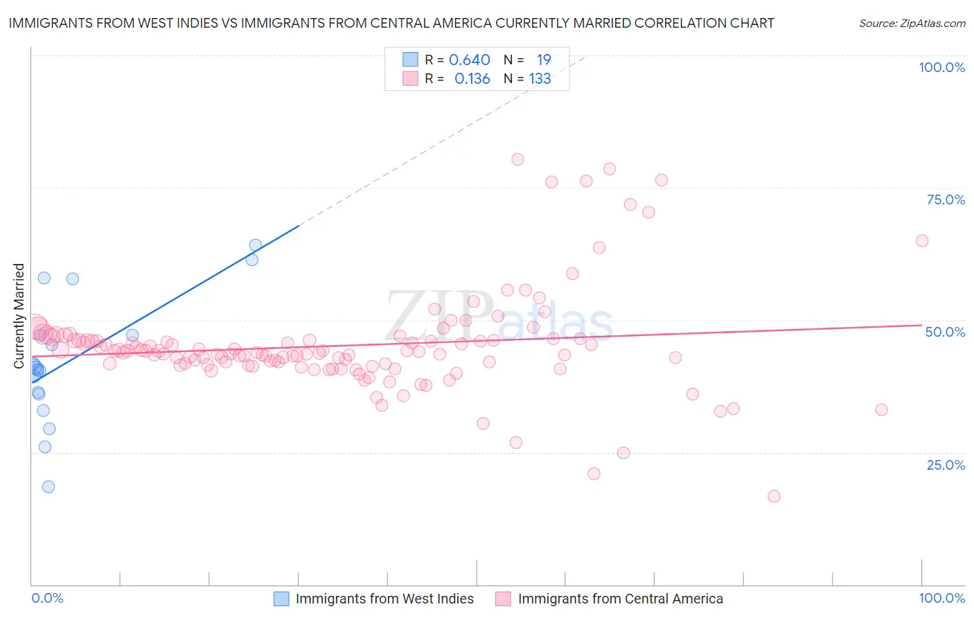 Immigrants from West Indies vs Immigrants from Central America Currently Married
