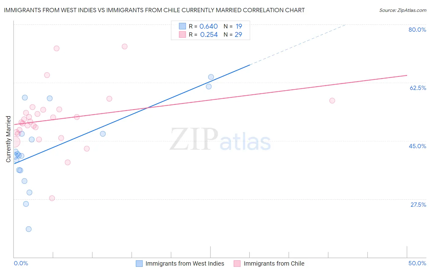 Immigrants from West Indies vs Immigrants from Chile Currently Married