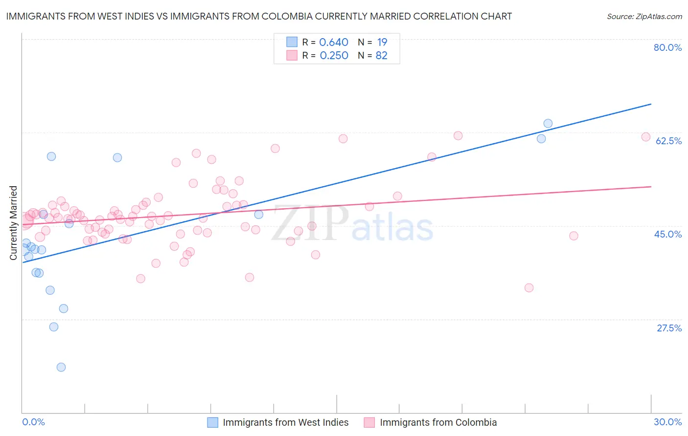 Immigrants from West Indies vs Immigrants from Colombia Currently Married