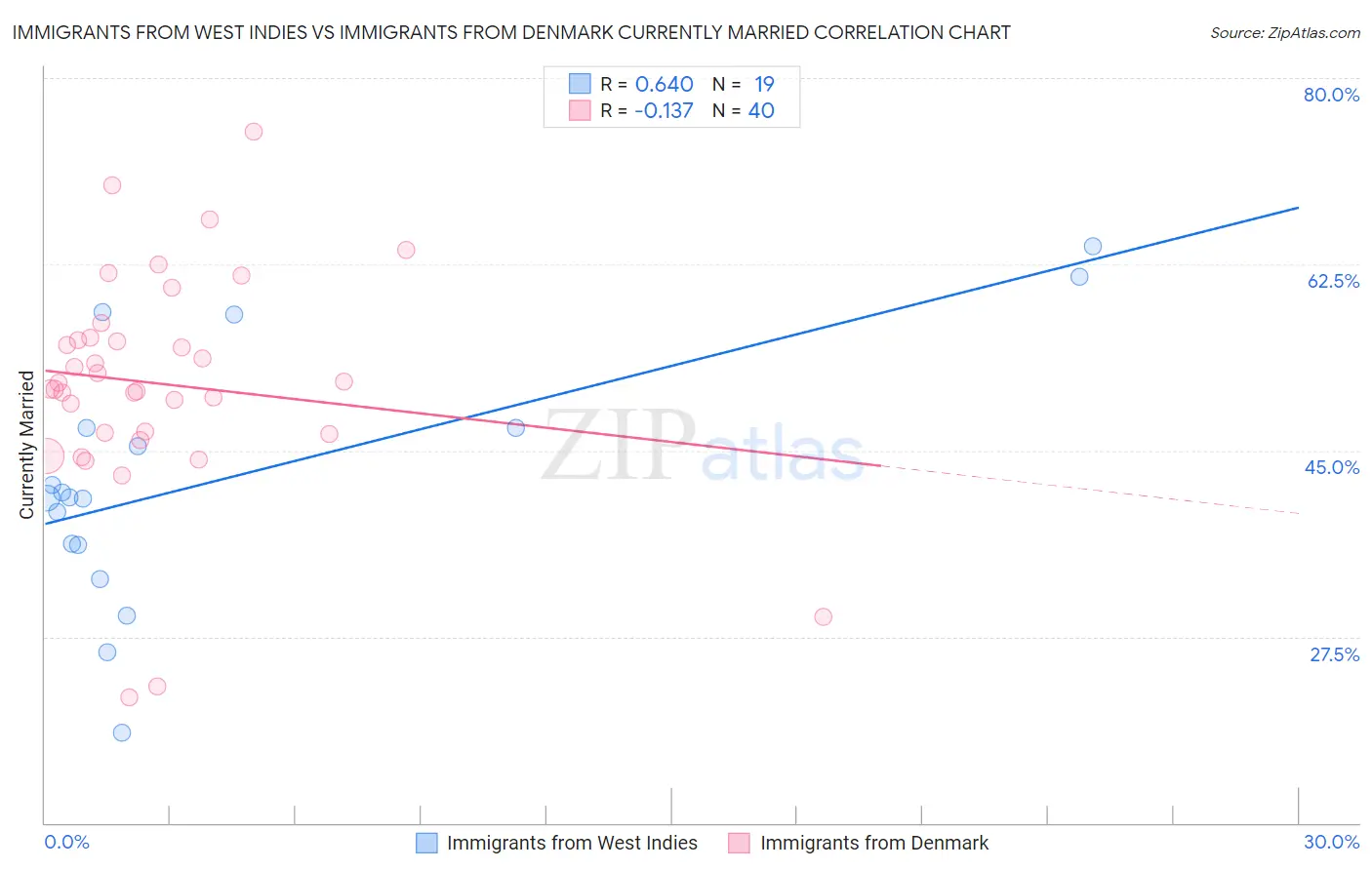 Immigrants from West Indies vs Immigrants from Denmark Currently Married
