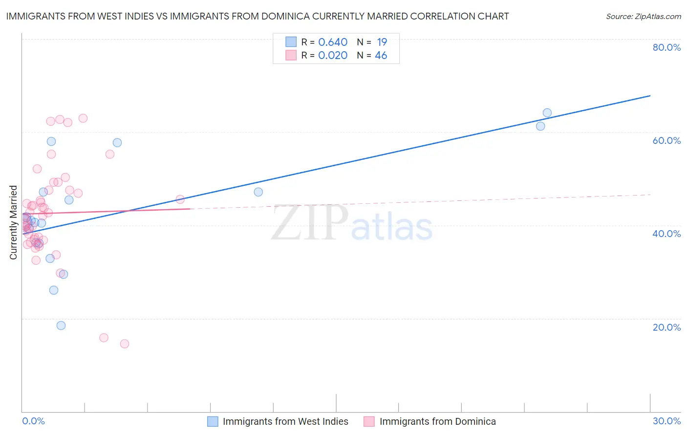 Immigrants from West Indies vs Immigrants from Dominica Currently Married
